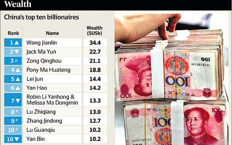 China Overtakes US In Billionaire Stakes | Daily News