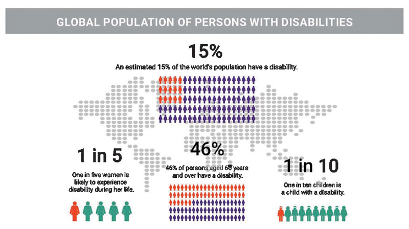 Building Disability-inclusive C-19 Recovery Plan For SL | Daily News