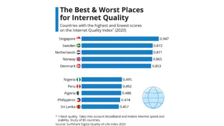 Sri Lanka listed as country with worst Internet Quality | Daily News